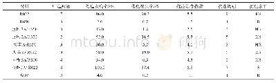 表2 稻瘟病抗性鉴定结果