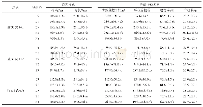 表2 不同移栽秧龄对“四特”晚籼稻系列组合农艺性状和产量构成因素的影响