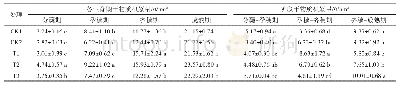 表3 不同育秧方式的水稻干物质积累量