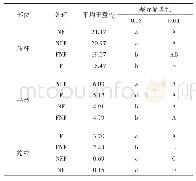 表5 不同淹水处理水稻秸秆、子粒、谷壳干重的多重比较