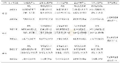 表1 油菜产量动态预报因子及方法