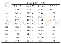 表2 不同秸秆发酵过程中生化富里酸的产量变化