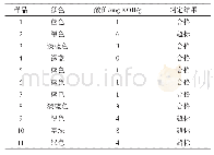 表2 擦写次数及激活能：劣质油快速鉴别体系的建立