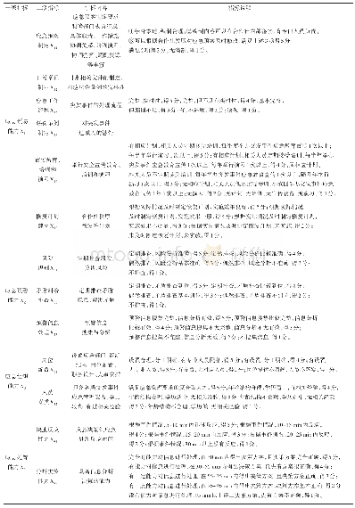 表3 农民专业合作社资金互助突发事件应急管理能力评估指标及定量值确定