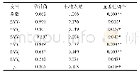 《表5 耦合协调度SLM模型回归结果》