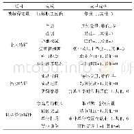 表1 变量说明：建筑业农民工城镇职工医保参保现状与影响因素研究