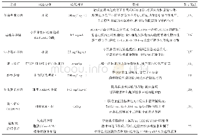 《表1 质量风险预防清单：植物多糖生物活性功能研究进展》