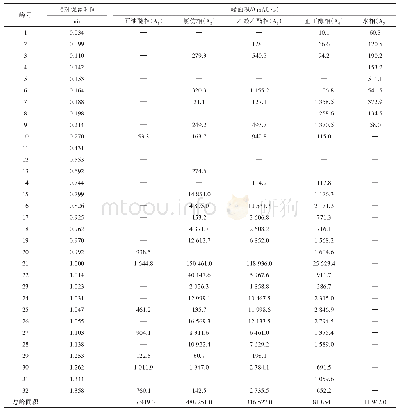 表3 酢浆草鳞茎外皮不同极性部位指纹图谱比较分析