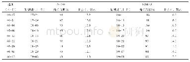 表3 N418S不同播期下的生育特性（武汉）