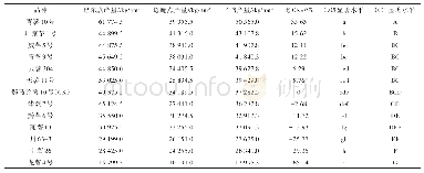 表2 参试马铃薯品种产量多重比较（LSD法）