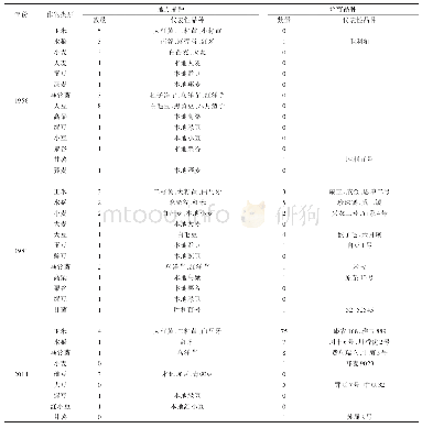 表2 兴山县主要粮食作物种植情况