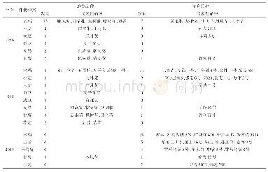 表4 1956年、1981年和2014年赤壁市种植的粮食作物种类及品种