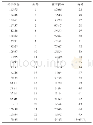 表3 化合物碳谱信号归属（CDOD,600 MHz)