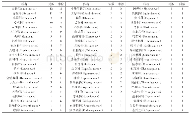 表1 永川区木本园林植物各科的属种组成