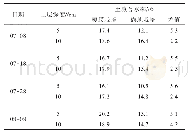 表2 高温干旱期覆膜与露地栽培土壤含水率比较