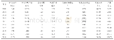 表1 2009—2018年湖北省花卉产业基本情况