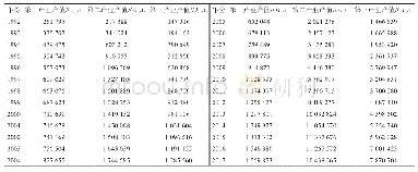 表2 1992—2017年揭阳市农业生产总值主要指标