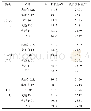 表4 不同播期各油菜品种的品质