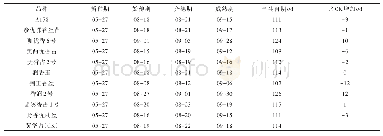 表2 各性状的方差分析：2019年咸宁市优质稻筛选试验及米质分析