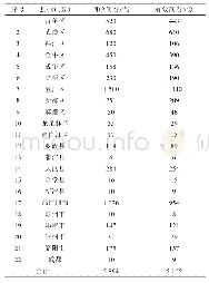 表1 成都市各县（市、区）居民生活洗涤剂调查问卷统计