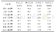 表3 文登区冬小麦各生育期适宜度指数变化