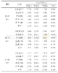 表1 不同播期各油菜品种的产量