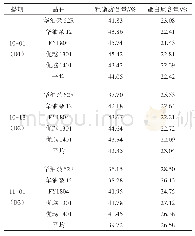 表4 不同播期各油菜品种的品质