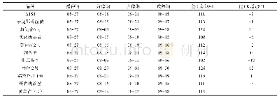 《表2 各品种生育期比较：2019年咸宁市优质稻筛选试验及米质分析》