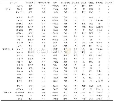 表3 块茎性状调查结果：甘薯品种的引进及筛选试验