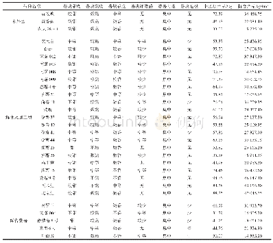 表4 品质及产量调查结果