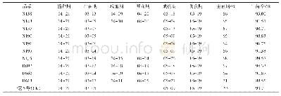 表1 不同马铃薯品系的物候期