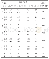 表1 农用地土壤污染风险筛选值（单位：mg/kg)