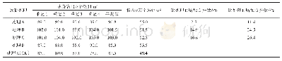 表3 萌芽密度调查结果：一种茶树专用肥在成龄采摘茶树上的试验效果研究