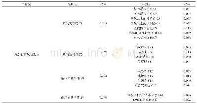 表3 调蓄设施景观绩效权重