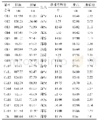 表3 黄秋葵部分农艺性状调查