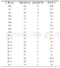 表5 黄秋葵病害调查：黄秋葵新品种引种比较试验初报