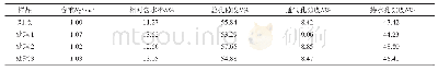 表2 不同配比基质的物理性状