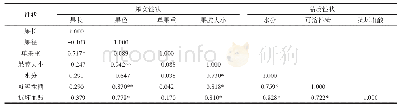 表2 华南型黄瓜主要果实性状及品质性状间的相关性分析