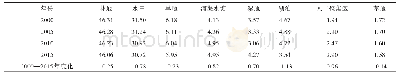 表1 2000—2015年洞庭湖各地类面积占比