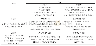 表1 安康富硒茶产业的SWOT分析矩阵