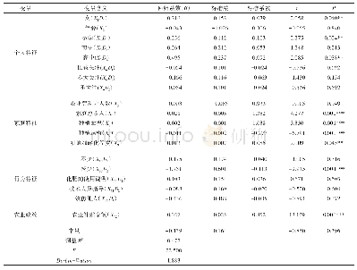 表4 模型分析结果：农业补贴政策的农业生态环境影响实证分析