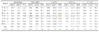 表1 不同播种期对糯稻珍珠糯生长发育特性的影响