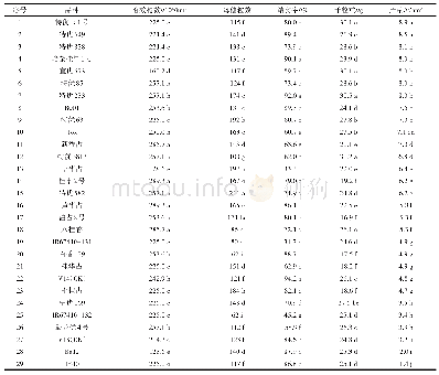 表3 IMBO水稻试验基地水稻产量表现