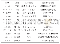 《表1 体感温度（Tf）级别》