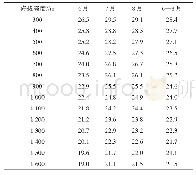 表2 咸宁市夏季山地不同海拔高度各月平均体感温度