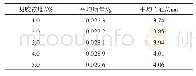 表3 各浓度明胶胶体固定化珠数据