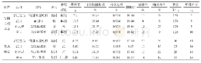 《表2 樱桃果实品质与效益分析》