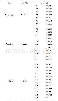 表2 压力、状态、响应系统指标权重