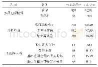 表2 农户参保选择情况：水稻完全成本保险对农户参保意愿的影响——基于湖北省545个水稻种植农户的实证分析