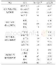 表3 农户对完全成本保险评价